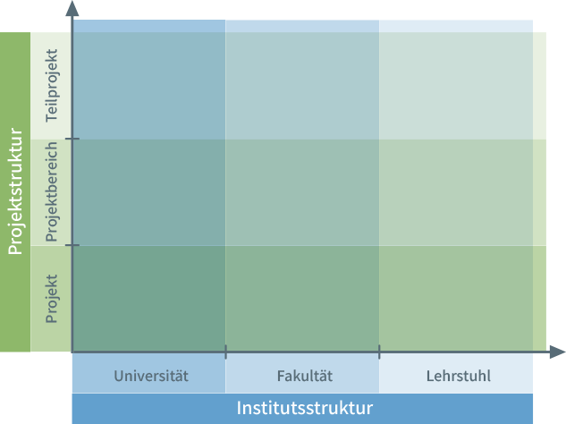 Digitaler Verwaltungsraum